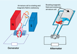 The generator has a spinning magnetic field for the generation of high voltage, while a stationary magnetic field is employed for the generation of low voltage in the alternator. While the generator receives its input supply from the rotor, the alternator receives it from the stator. In the case of a generator, the armature is revolving while it is stationary in an alternator